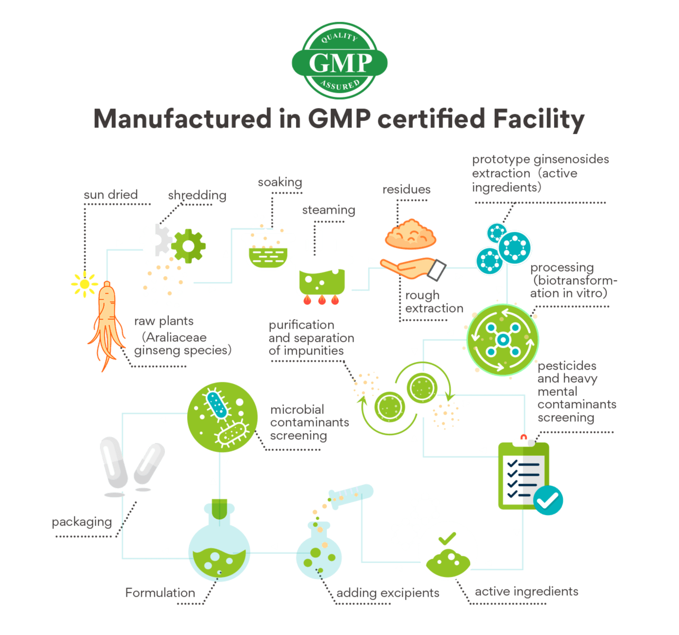 Manufactured in GMP certified Facility