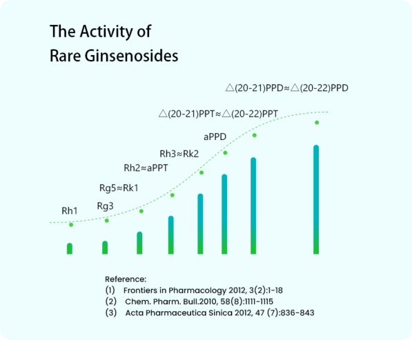 Redsenol High Amount of Rare Ginsenosides