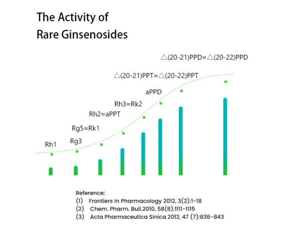 Redsenol-1 Ginsenosides Advantages