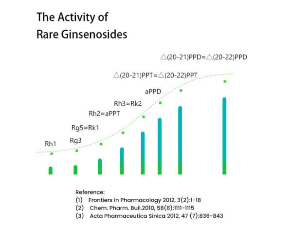 瑞得生稀有人參皂苷優勢