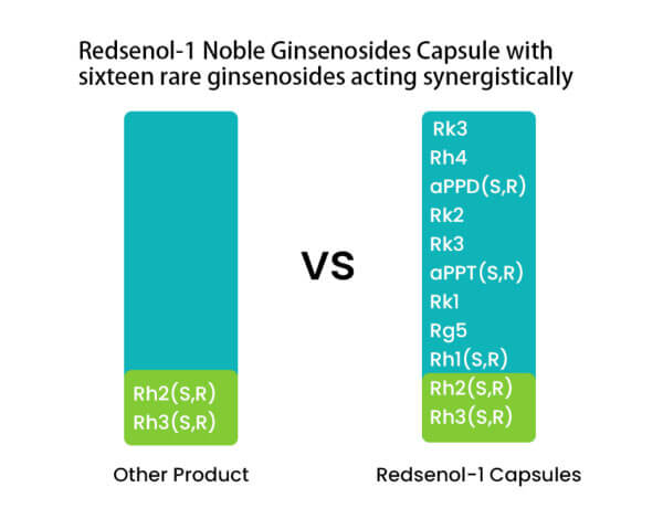 Redsenol-1 Ginsenosides Advantages