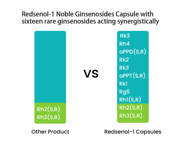 瑞得生稀有人參皂苷優勢