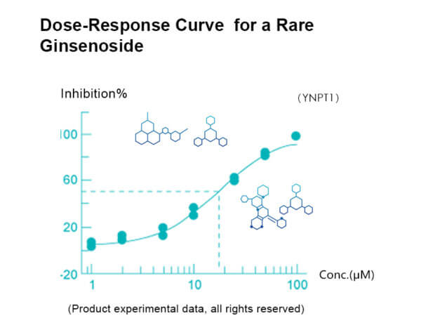 Redsenol-1 Ginsenosides Advantages